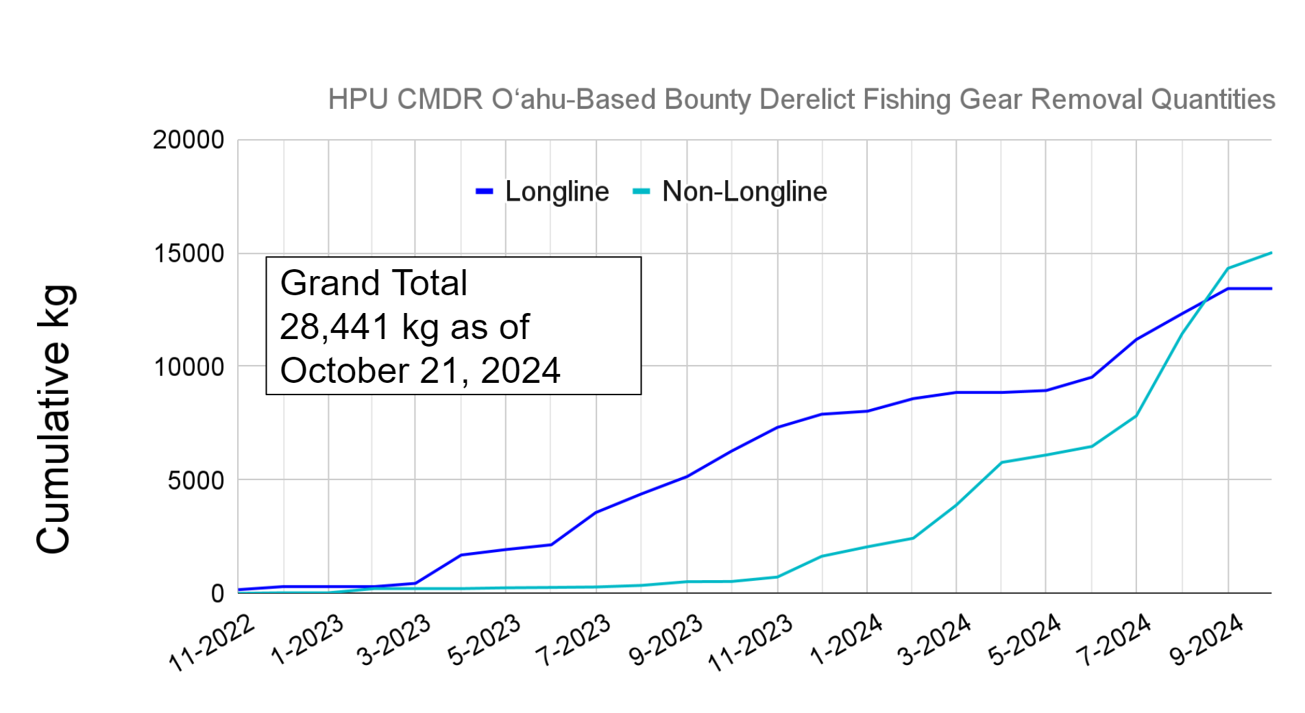 Quantity of DFG removed to date