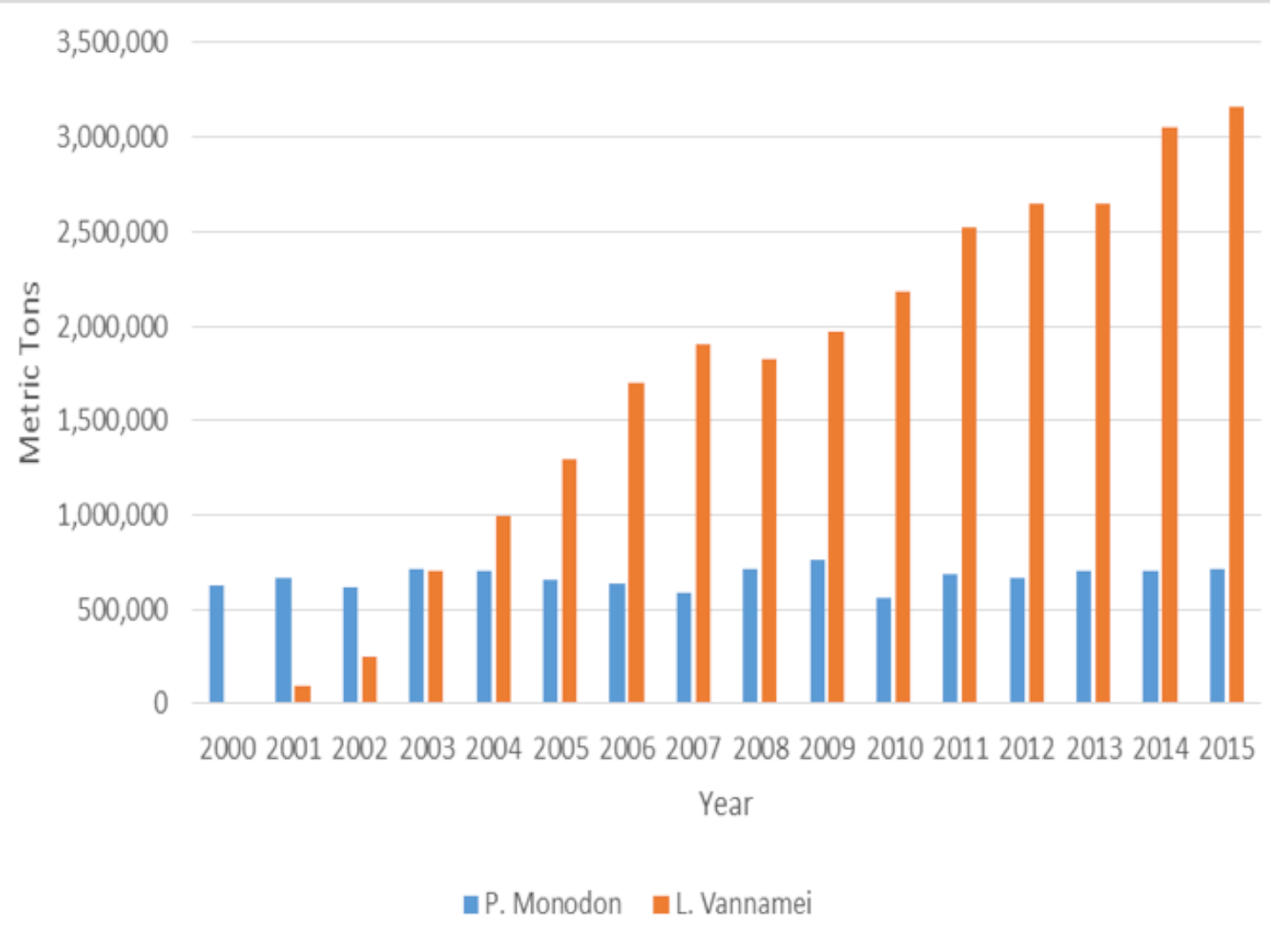 Production of farmed shrimp